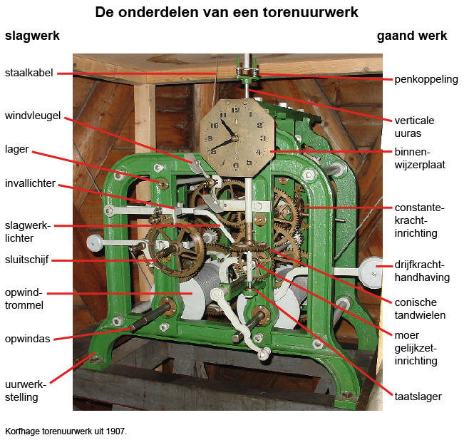 De onderdelen van een torenuurwerk